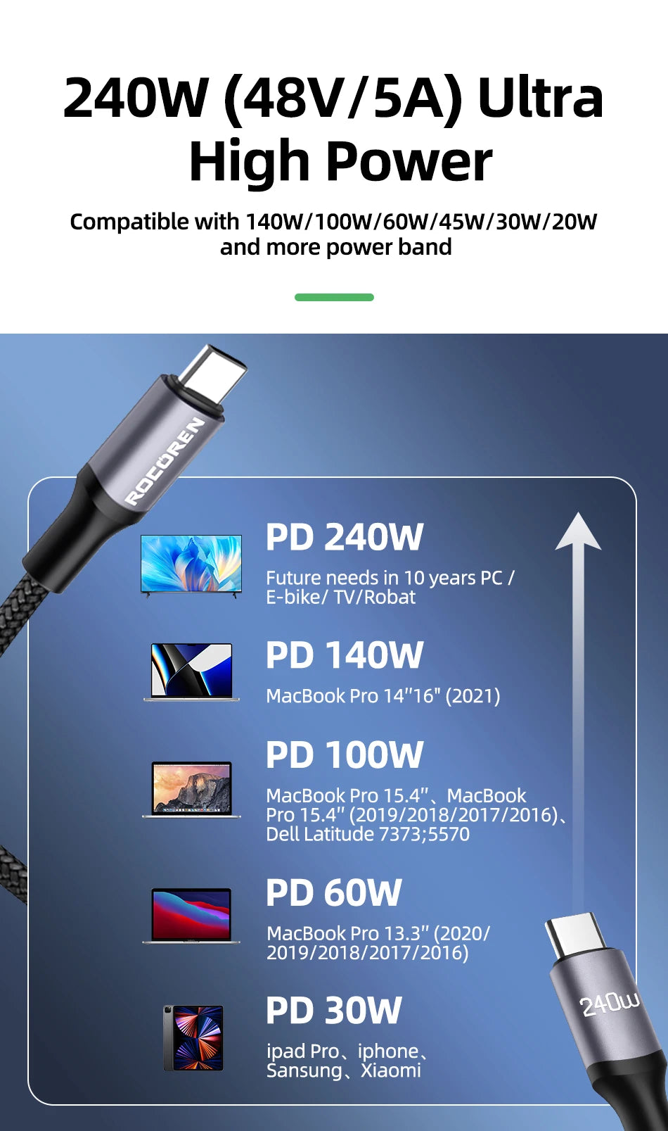 Rocoren 100W USB C PD 3.1 240W Fast Charging - CONGATON