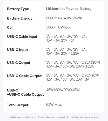 Baseus 65W Power Bank 20000mah - CONGATON